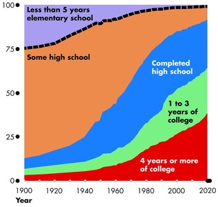 Educational attainment in the USA over time