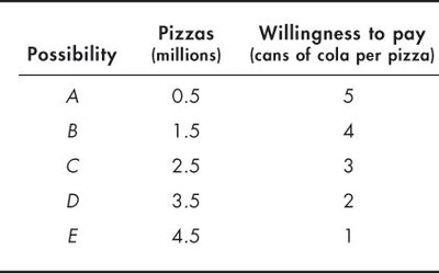 Marginal benefit curve for pizza consumption