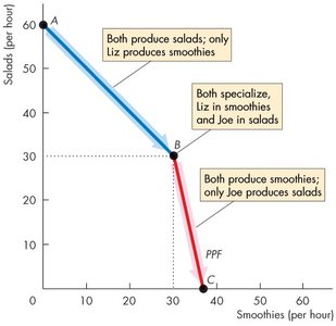 Economy-wide PPF with specialization and trade