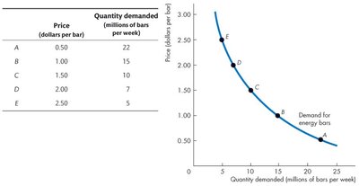 Demand schedule and demand curve