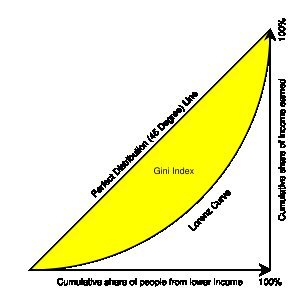 Lorenz curve and Gini index