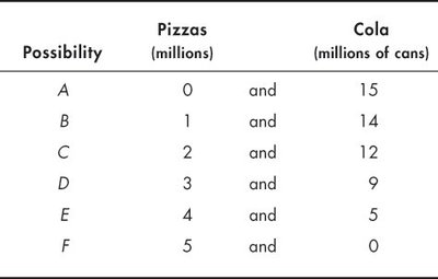 PPF for pizza and cola