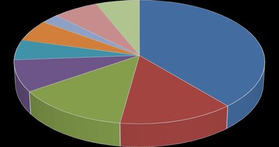CPI basket composition pie chart