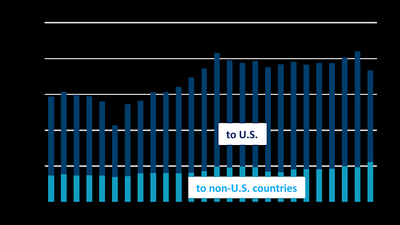 Bar chart showing Canadian exports to U.S. and non-U.S. countries