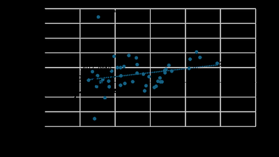 Scatter plot showing positive relationship between productivity and investment share of GDP
