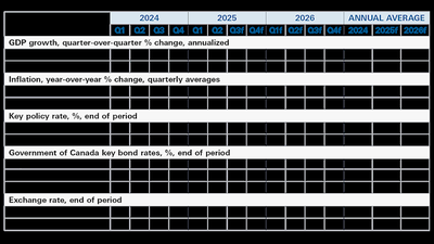 Table of forecasts for key Canadian economic variables