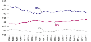 Share of Pretax Income of the Top 1%, Top 10%, and Bottom 50% in France, 1960 to 2021