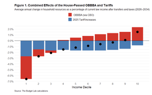Combined Effects of the OBBBA Act and Tariffs on US income distribution