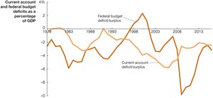 The Twin Deficits, 1978-2016