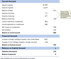 Table: U.S. Balance of Payments, 2016 (Financial and Capital Accounts)