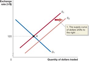 Shift in Supply Curve in Foreign Exchange Market
