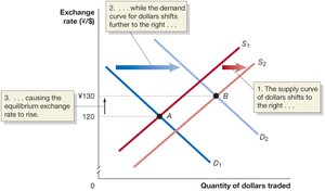 Shift in Demand and Supply Curves Resulting in Higher Exchange Rate