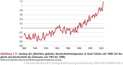 Anstieg der jährlichen globalen Durchschnittstemperatur seit 1880