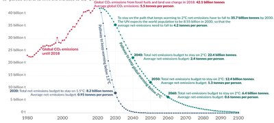 Globale CO2-Emissionspfade und Budgets bis 2100