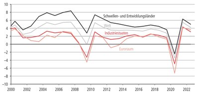 Wachstumsraten des realen BIP weltweit, Industriestaaten, Schwellen- und Entwicklungsländer, Euroraum