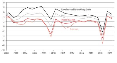 Wachstumsraten des realen BIP weltweit, Industriestaaten, Schwellen- und Entwicklungsländer, Euroraum (2020/21)