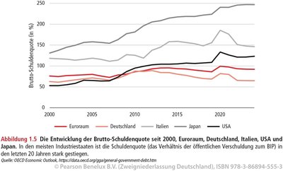 Entwicklung der Brutto-Schuldenquote seit 2000