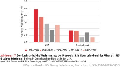 Wachstumsrate der Produktivität in Deutschland und den USA seit 1995