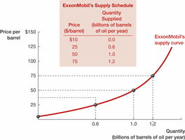 ExxonMobil's supply schedule and supply curve for oil