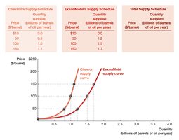 Aggregation of individual firm supply curves into market supply