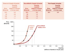 Aggregation of individual firm supply curves into market supply