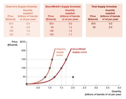 Aggregation of individual firm supply curves into market supply
