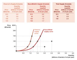 Aggregation of individual firm supply curves into market supply