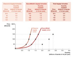 Aggregation of individual firm supply curves into market supply