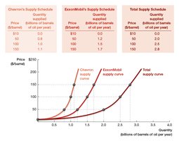 Aggregation of individual firm supply curves into market supply