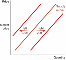Left and right shifts of the supply curve