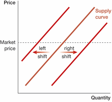 Left and right shifts of the supply curve