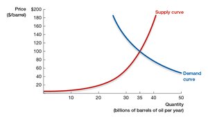 Supply and demand curves for oil