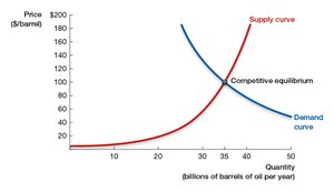 Competitive equilibrium on supply and demand curves