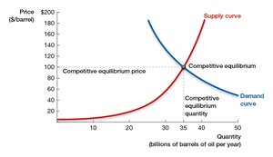 Competitive equilibrium price and quantity