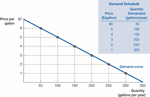 Individual demand schedule and demand curve for gasoline