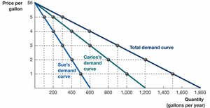 Aggregation of individual demand curves into a market demand curve