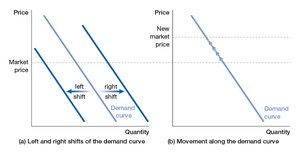 Left and right shifts of the demand curve and movement along the curve