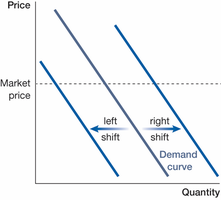 Left and right shifts of the demand curve