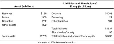 Royal Bank balance sheet
