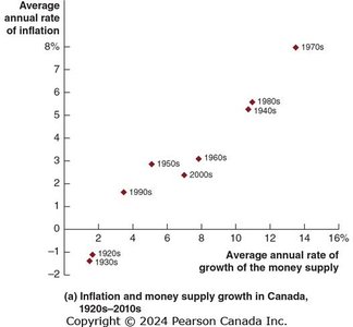 Inflation and money supply growth in Canada