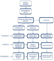 Corporate objectives and stakeholder diagram