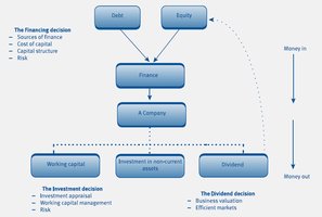 Financial management decision flowchart