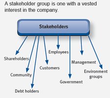 Stakeholder groups diagram