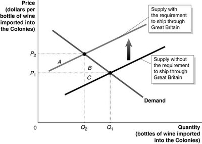 Supply and demand graph showing loss in economic efficiency from Navigation Acts
