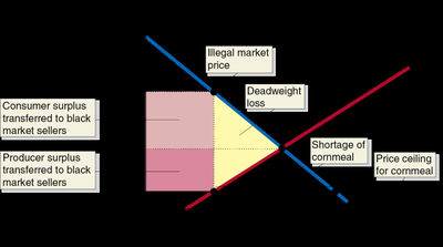 Supply and demand graph showing deadweight loss and illegal market price for cornmeal in Venezuela