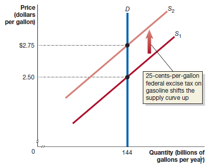 Supply and demand graph showing effect of excise tax on gasoline