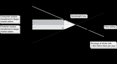 Supply and demand graph showing deadweight loss and illegal market price for milk