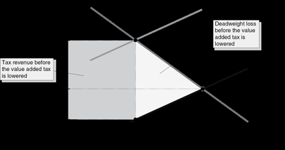 Supply and demand graph showing deadweight loss before value-added tax is lowered