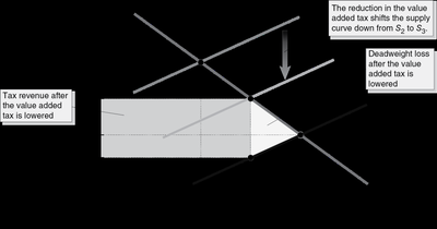 Supply and demand graph showing deadweight loss after value-added tax is lowered