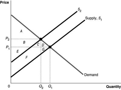 Supply and demand graph showing tax incidence and deadweight loss